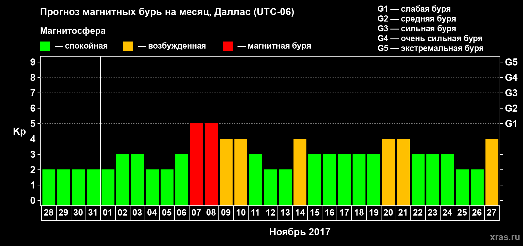 Прогноз максимального суточного геомагнитного индекса Kp на <b>1 месяц</b> (31 день) <b>с 28 октября по 27 ноября 2017 г</b>