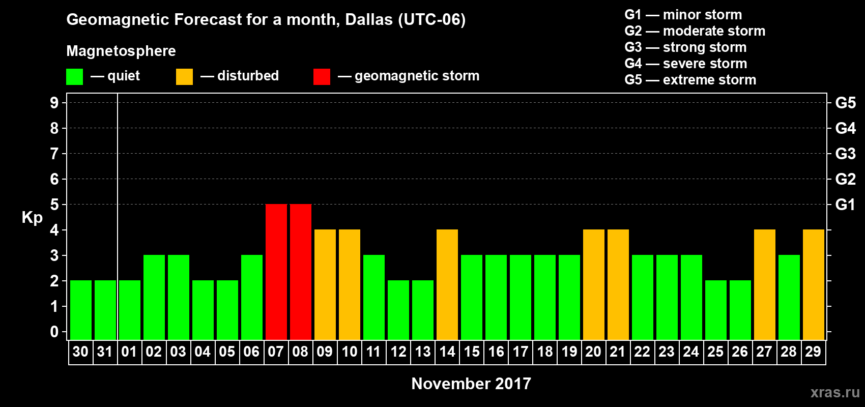 Forecast of the daily maximal value of geomagnetic index Kp for <b>1 month</b> (31 days) <b>from Oct 30, 2017 to Nov 29, 2017</b>