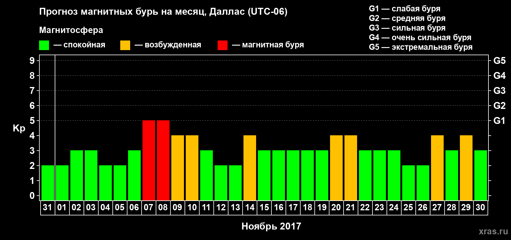 Прогноз максимального суточного геомагнитного индекса Kp на <b>1 месяц</b> (31 день) <b>с 31 октября по 30 ноября 2017 г</b>