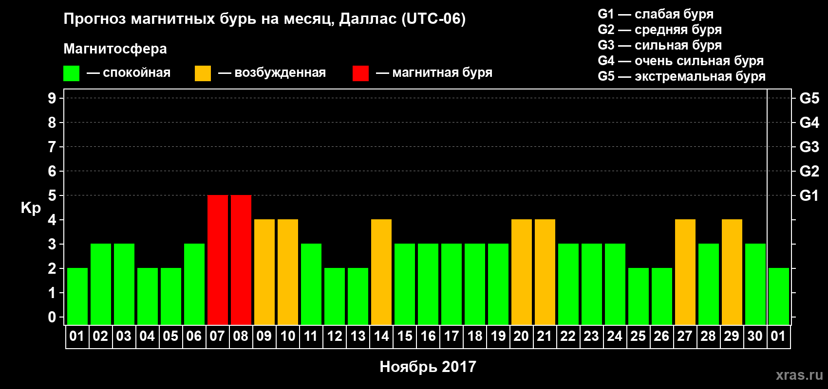 Прогноз максимального суточного геомагнитного индекса Kp на <b>1 месяц</b> (31 день) <b>с 01 ноября по 01 декабря 2017 г</b>