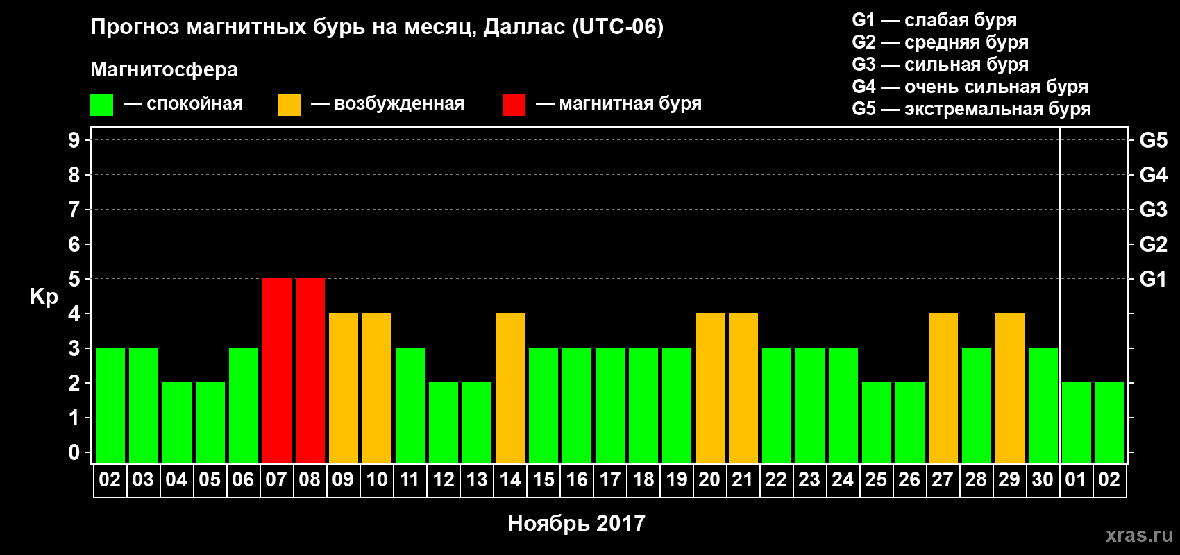 Прогноз максимального суточного геомагнитного индекса Kp на <b>1 месяц</b> (31 день) <b>с 02 ноября по 02 декабря 2017 г</b>