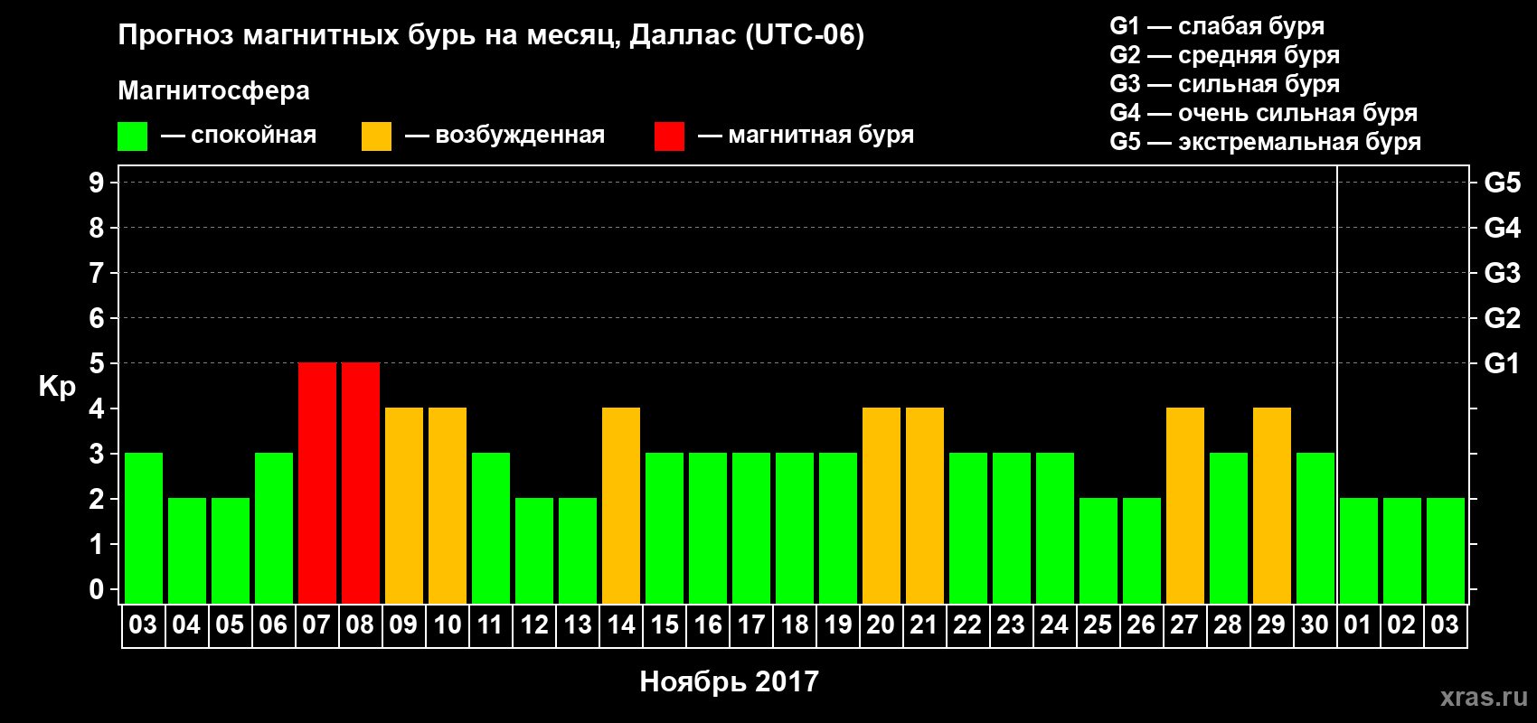 Прогноз максимального суточного геомагнитного индекса Kp на <b>1 месяц</b> (31 день) <b>с 03 ноября по 03 декабря 2017 г</b>