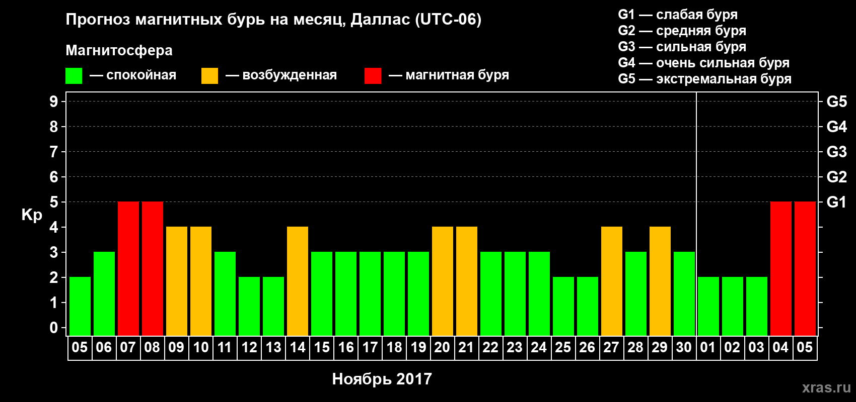 Прогноз максимального суточного геомагнитного индекса Kp на <b>1 месяц</b> (31 день) <b>с 05 ноября по 05 декабря 2017 г</b>