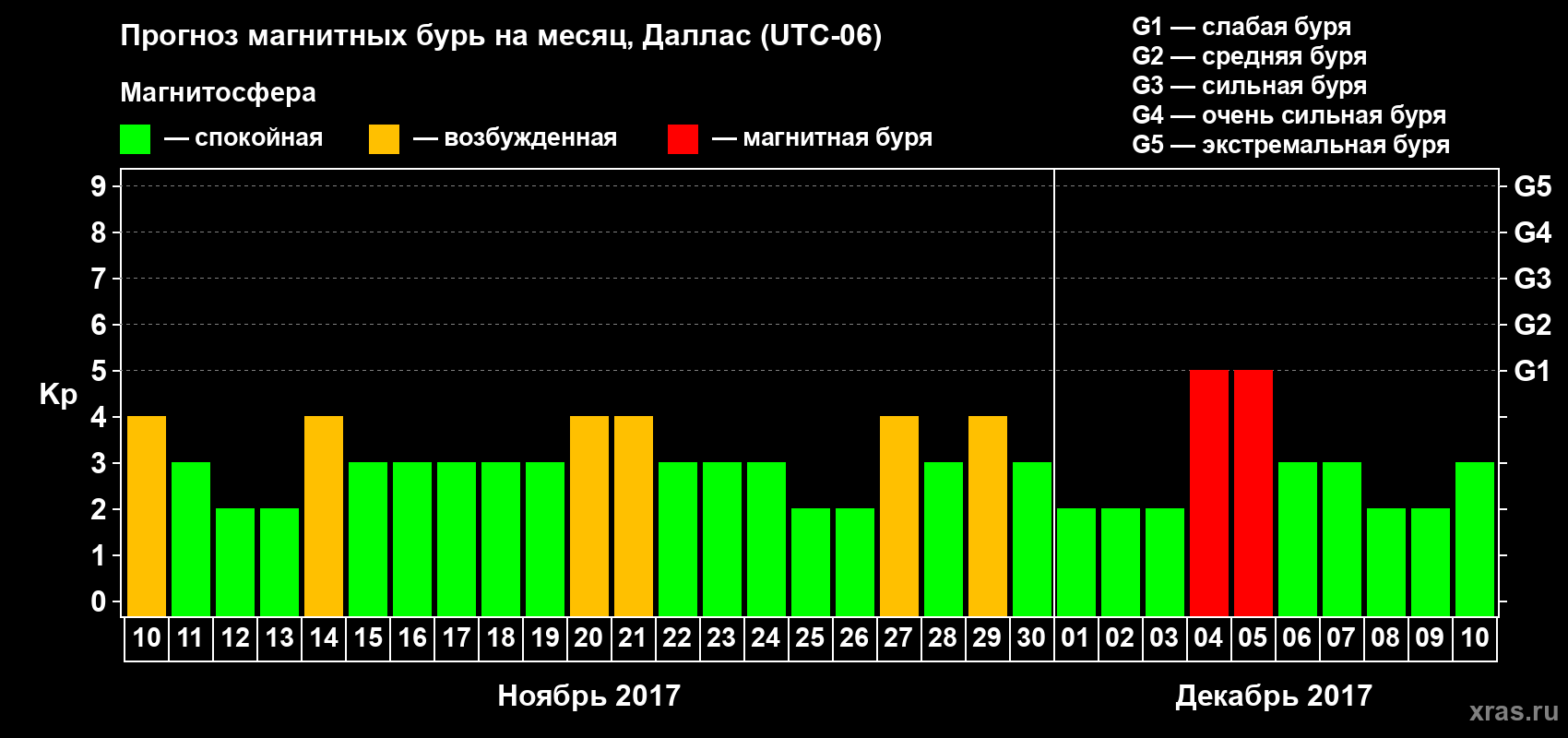 Прогноз максимального суточного геомагнитного индекса Kp на <b>1 месяц</b> (31 день) <b>с 10 ноября по 10 декабря 2017 г</b>