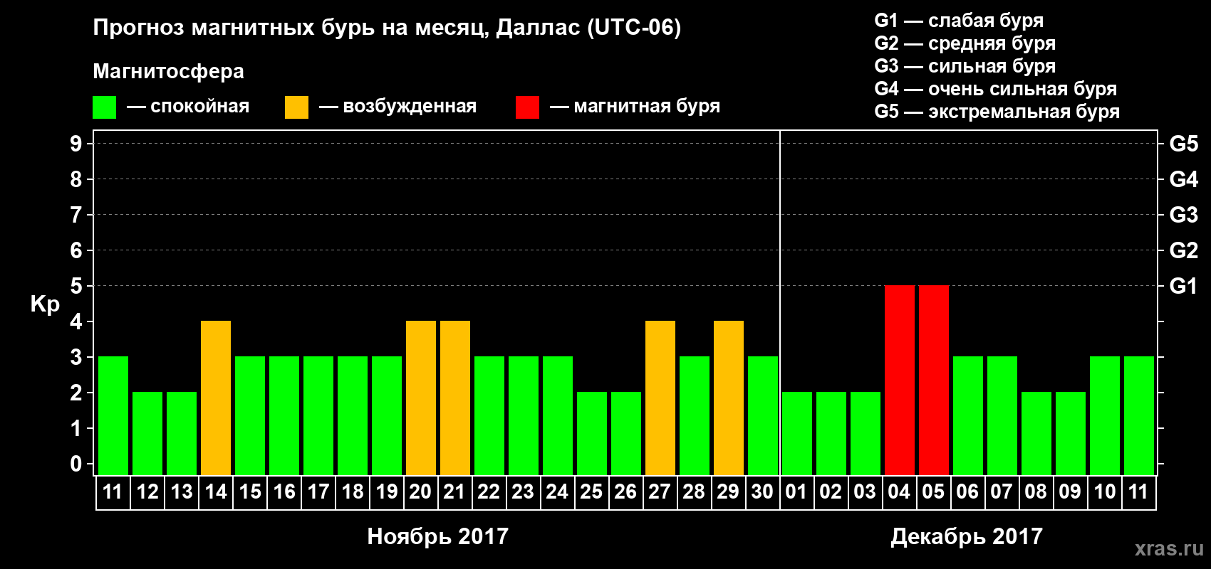 Прогноз максимального суточного геомагнитного индекса Kp на <b>1 месяц</b> (31 день) <b>с 11 ноября по 11 декабря 2017 г</b>