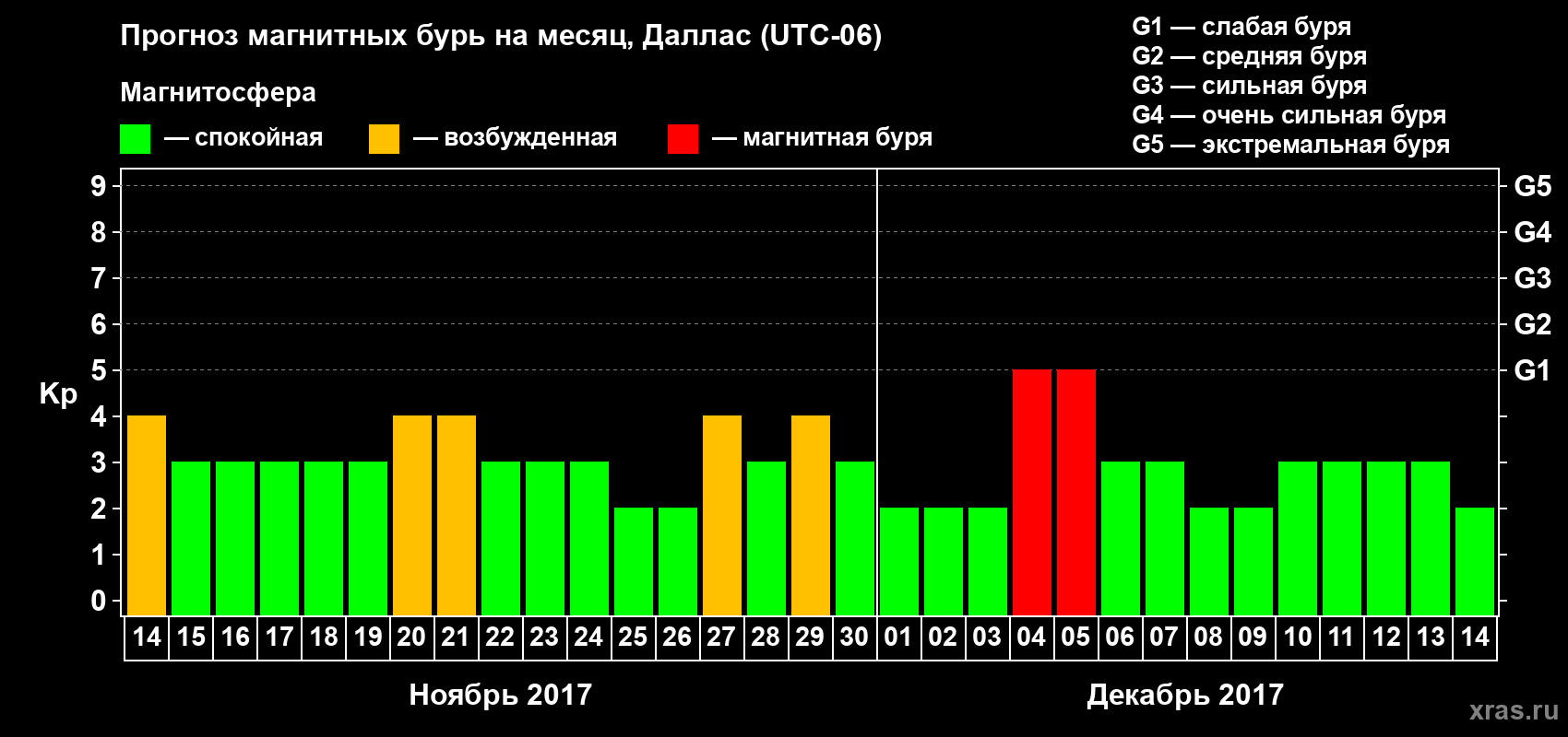 Прогноз максимального суточного геомагнитного индекса Kp на <b>1 месяц</b> (31 день) <b>с 14 ноября по 14 декабря 2017 г</b>