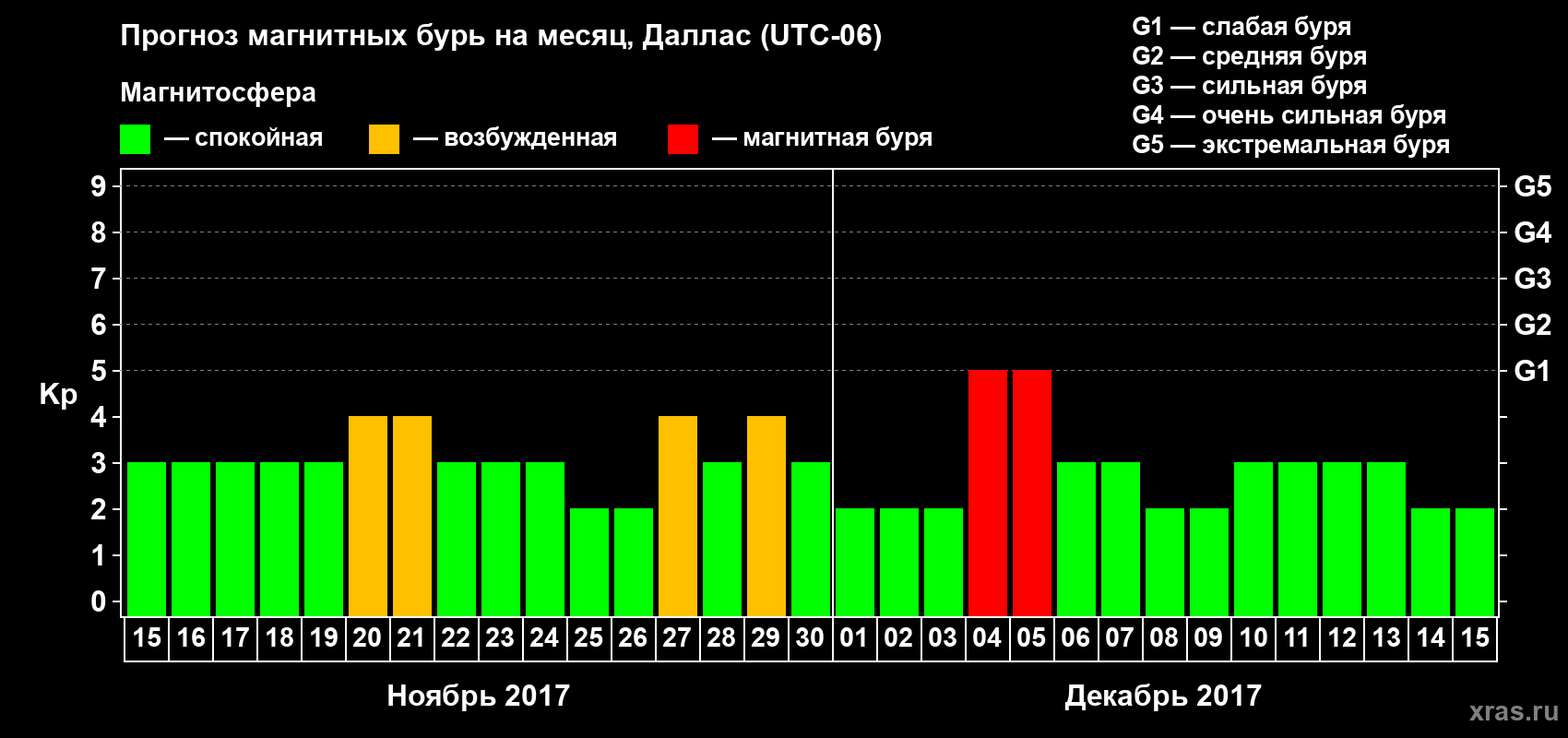 Прогноз максимального суточного геомагнитного индекса Kp на <b>1 месяц</b> (31 день) <b>с 15 ноября по 15 декабря 2017 г</b>