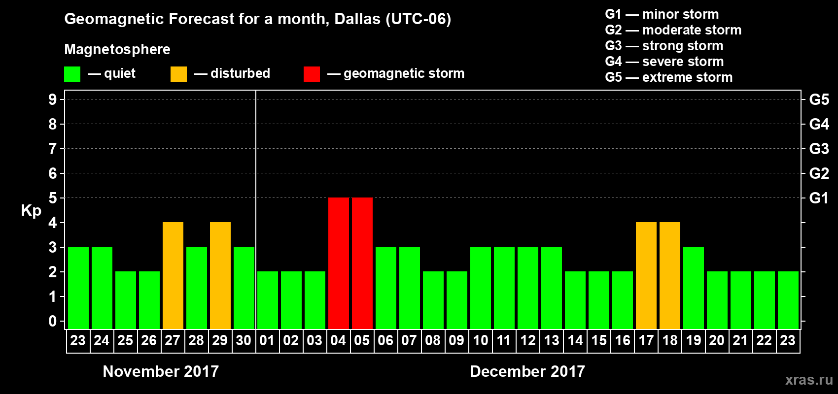 Forecast of the daily maximal value of geomagnetic index Kp for <b>1 month</b> (31 days) <b>from Nov 23, 2017 to Dec 23, 2017</b>
