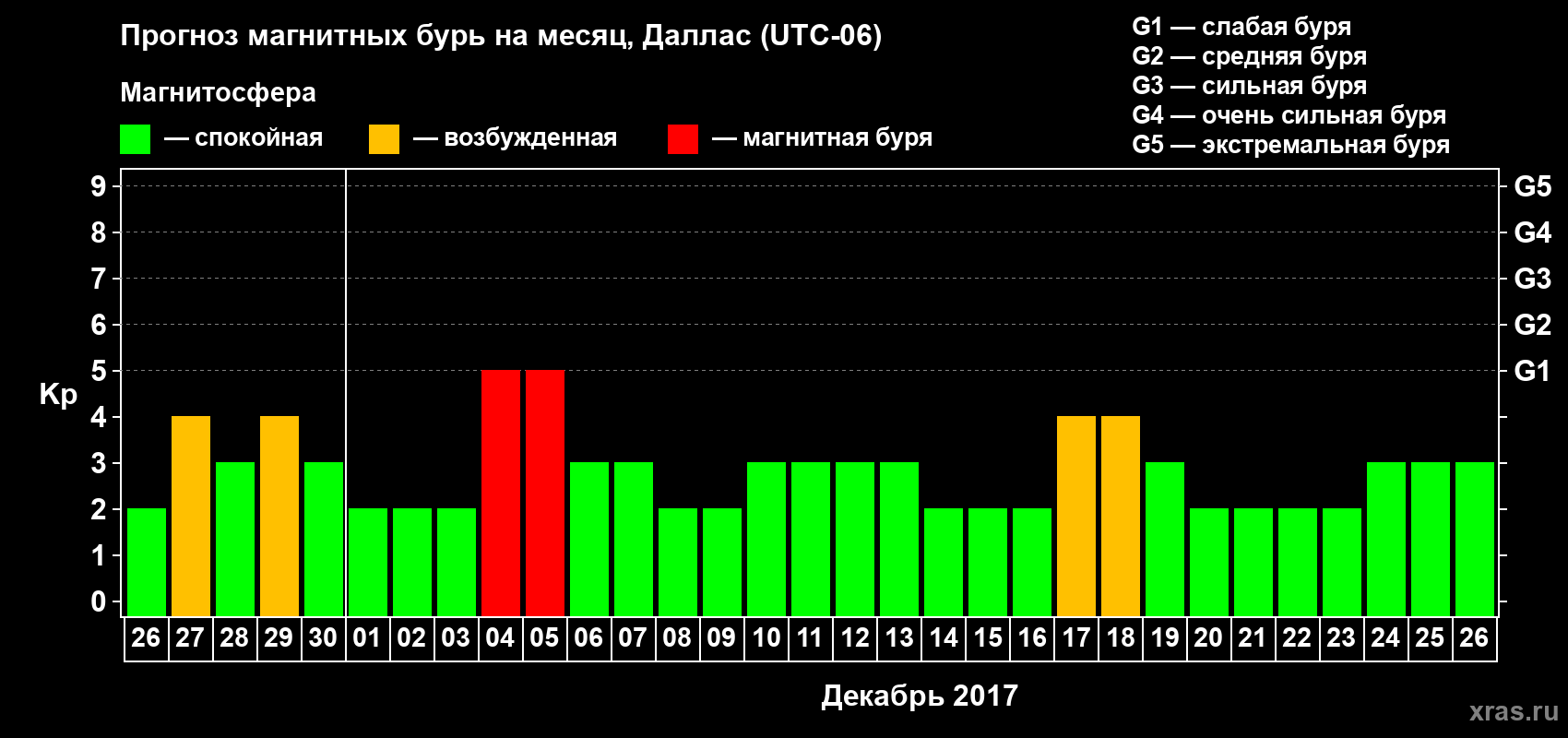 Прогноз максимального суточного геомагнитного индекса Kp на <b>1 месяц</b> (31 день) <b>с 26 ноября по 26 декабря 2017 г</b>