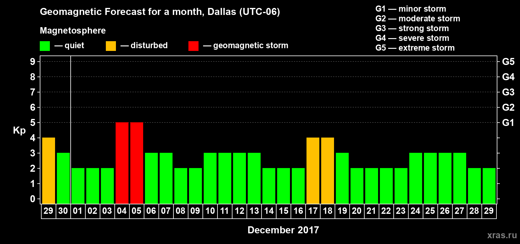 Forecast of the daily maximal value of geomagnetic index Kp for <b>1 month</b> (31 days) <b>from Nov 29, 2017 to Dec 29, 2017</b>