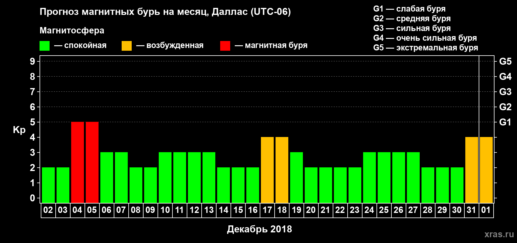 Прогноз максимального суточного геомагнитного индекса Kp на <b>1 месяц</b> (31 день) <b>с 02 декабря 2017 г по 01 января 2018 г</b>