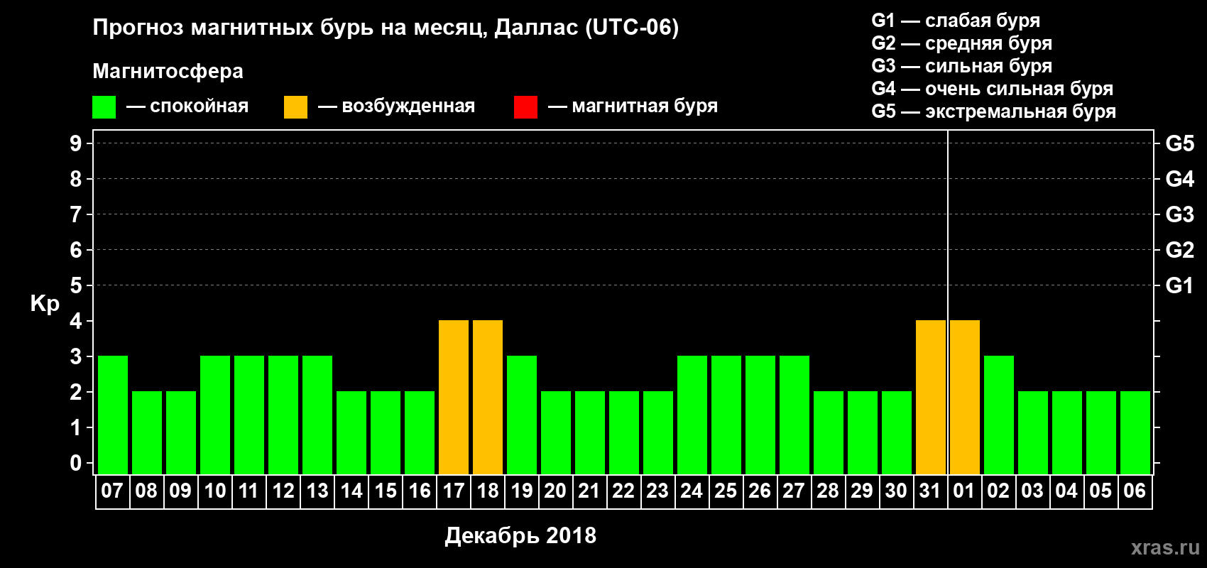 Прогноз максимального суточного геомагнитного индекса Kp на <b>1 месяц</b> (31 день) <b>с 07 декабря 2017 г по 06 января 2018 г</b>