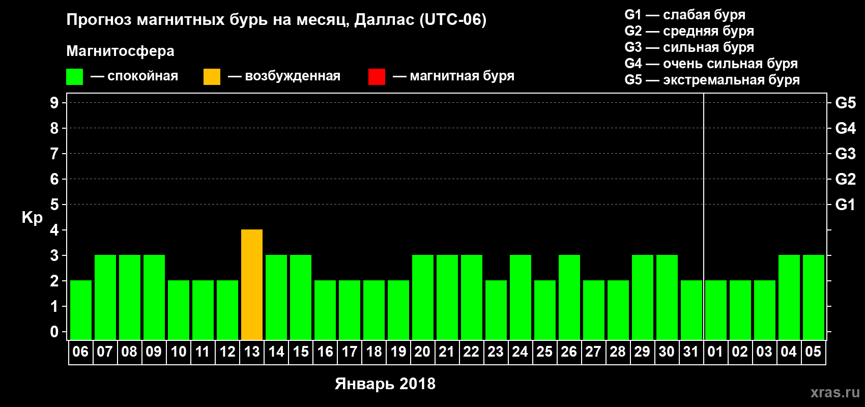 Прогноз максимального суточного геомагнитного индекса Kp на <b>1 месяц</b> (31 день) <b>с 06 января по 05 февраля 2018 г</b>