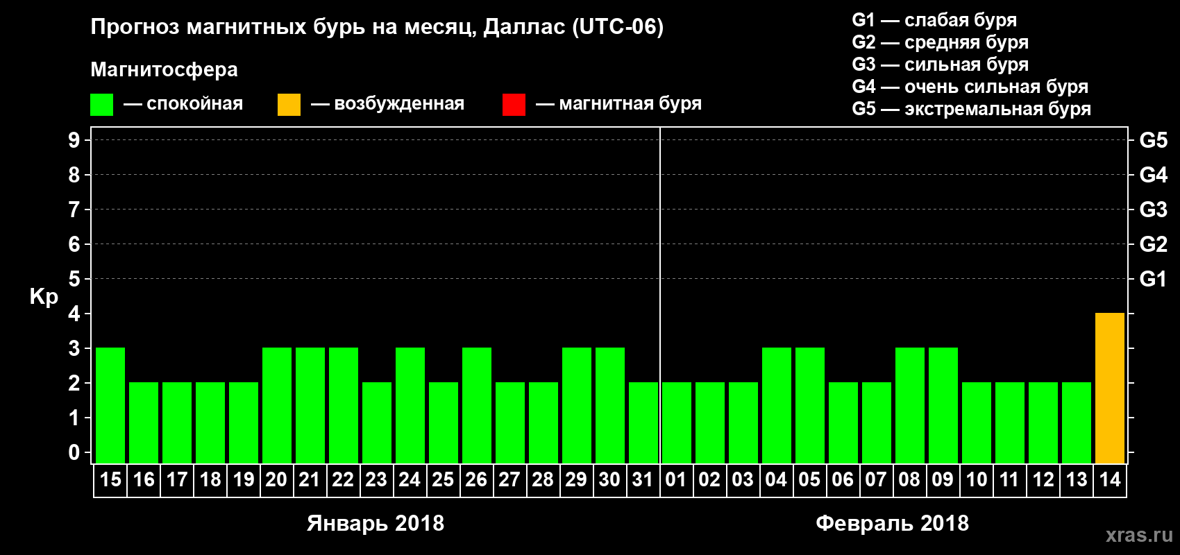 Прогноз максимального суточного геомагнитного индекса Kp на <b>1 месяц</b> (31 день) <b>с 15 января по 14 февраля 2018 г</b>