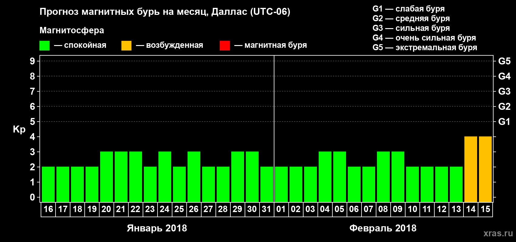 Прогноз максимального суточного геомагнитного индекса Kp на <b>1 месяц</b> (31 день) <b>с 16 января по 15 февраля 2018 г</b>