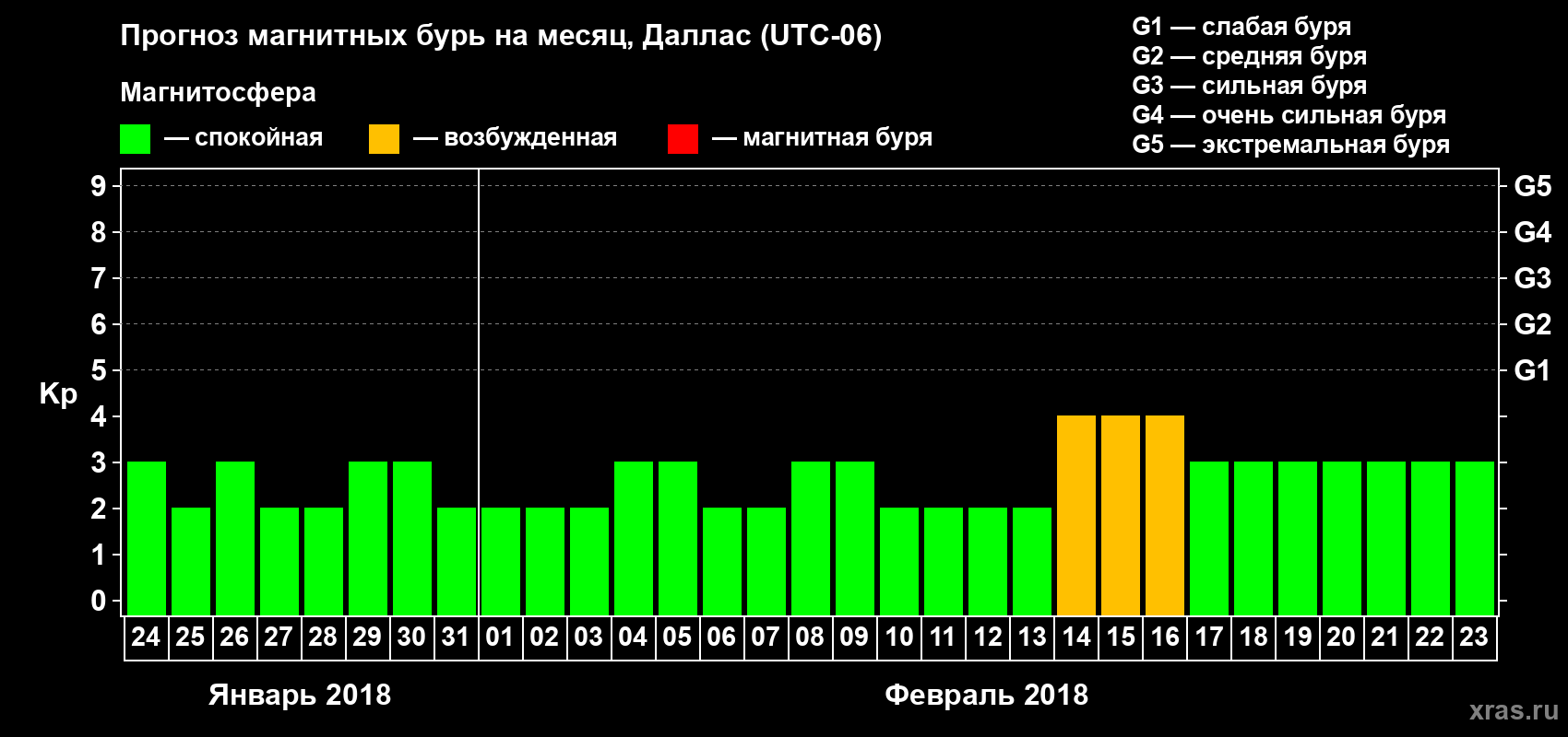 Прогноз максимального суточного геомагнитного индекса Kp на <b>1 месяц</b> (31 день) <b>с 24 января по 23 февраля 2018 г</b>