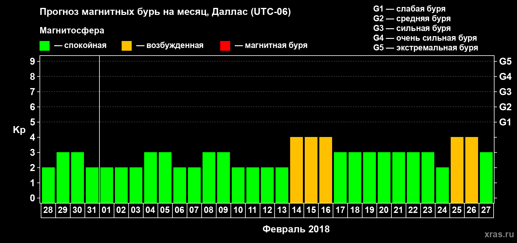 Прогноз максимального суточного геомагнитного индекса Kp на <b>1 месяц</b> (31 день) <b>с 28 января по 27 февраля 2018 г</b>
