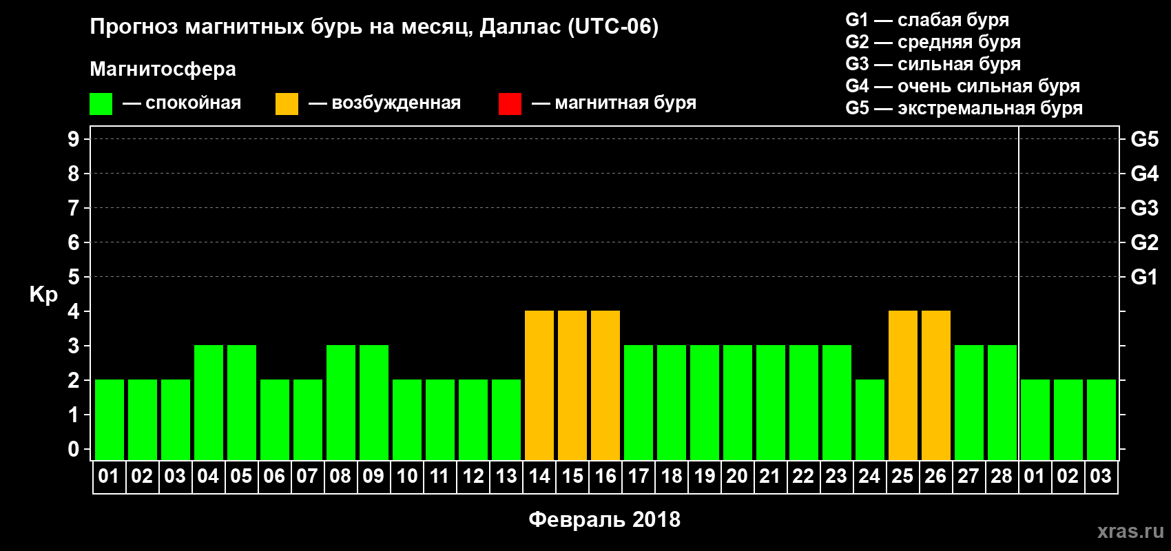 Прогноз максимального суточного геомагнитного индекса Kp на <b>1 месяц</b> (31 день) <b>с 01 февраля по 03 марта 2018 г</b>