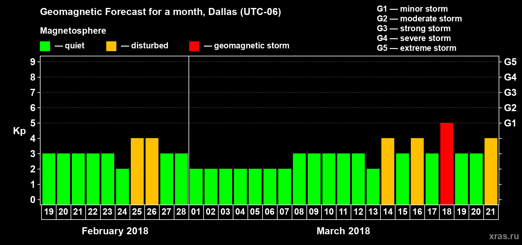 Forecast of the daily maximal value of geomagnetic index Kp for <b>1 month</b> (31 days) <b>from Feb 19, 2018 to Mar 21, 2018</b>