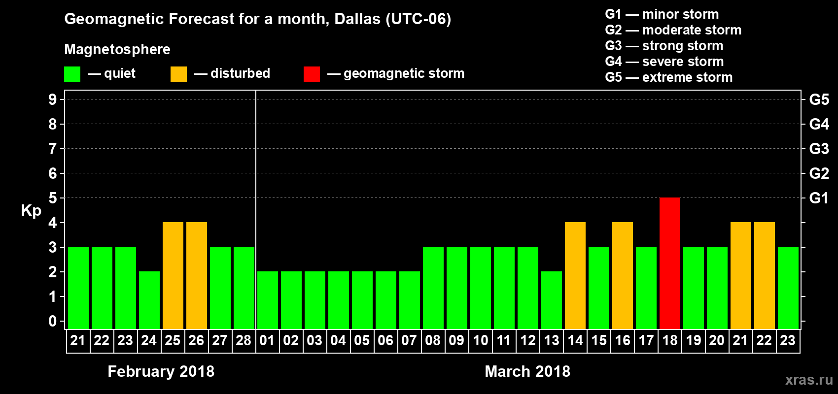 Forecast of the daily maximal value of geomagnetic index Kp for <b>1 month</b> (31 days) <b>from Feb 21, 2018 to Mar 23, 2018</b>