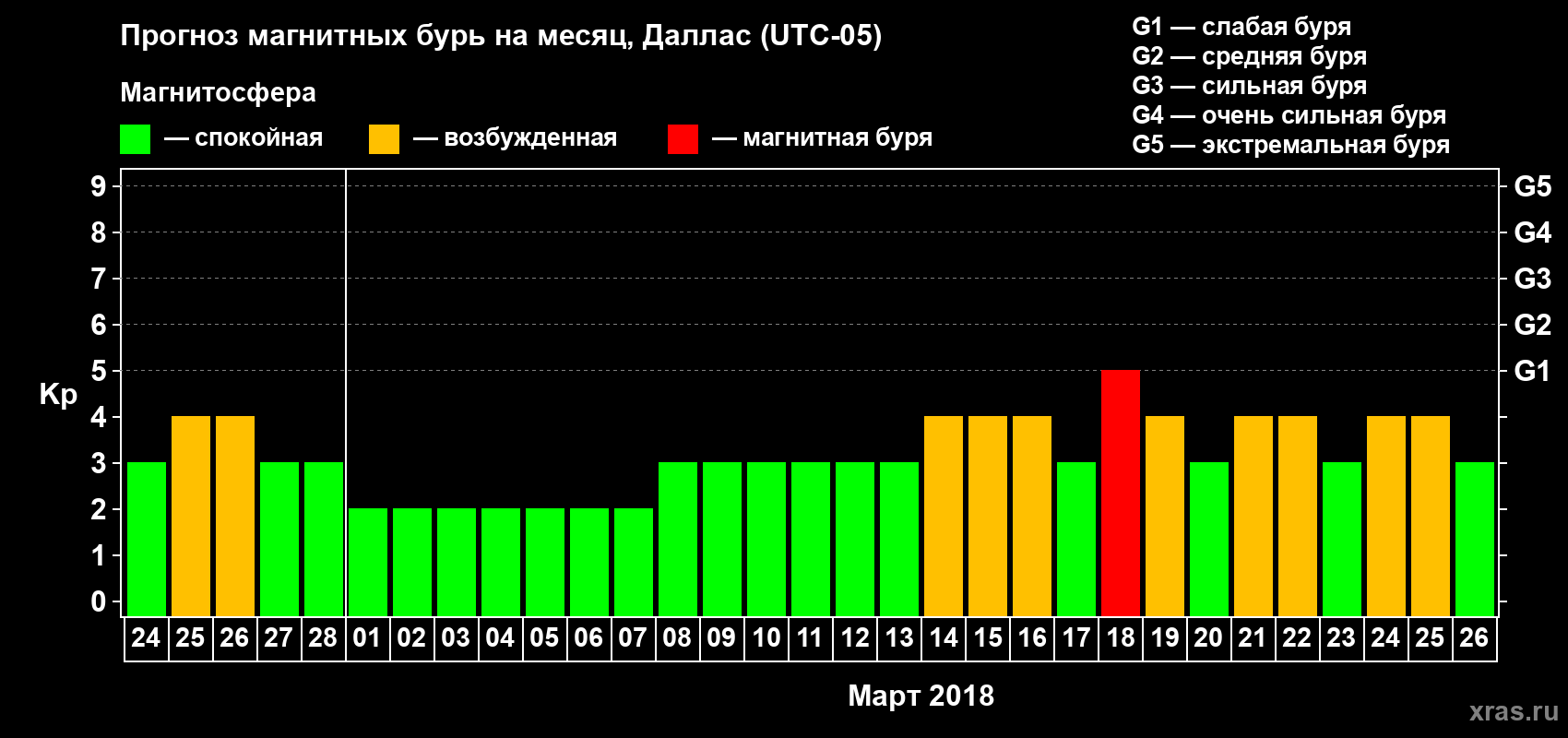Прогноз максимального суточного геомагнитного индекса Kp на <b>1 месяц</b> (31 день) <b>с 24 февраля по 26 марта 2018 г</b>