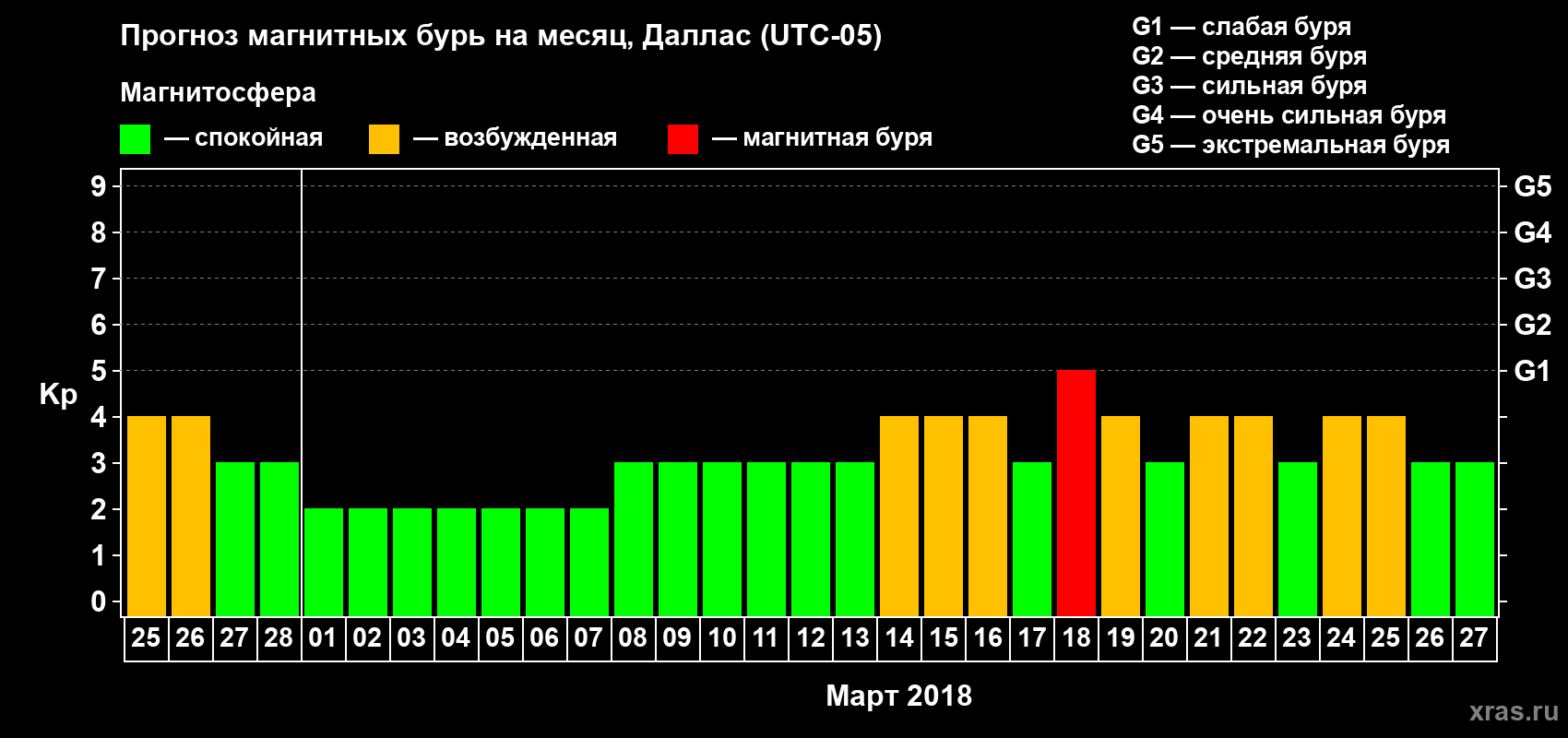 Прогноз максимального суточного геомагнитного индекса Kp на <b>1 месяц</b> (31 день) <b>с 25 февраля по 27 марта 2018 г</b>