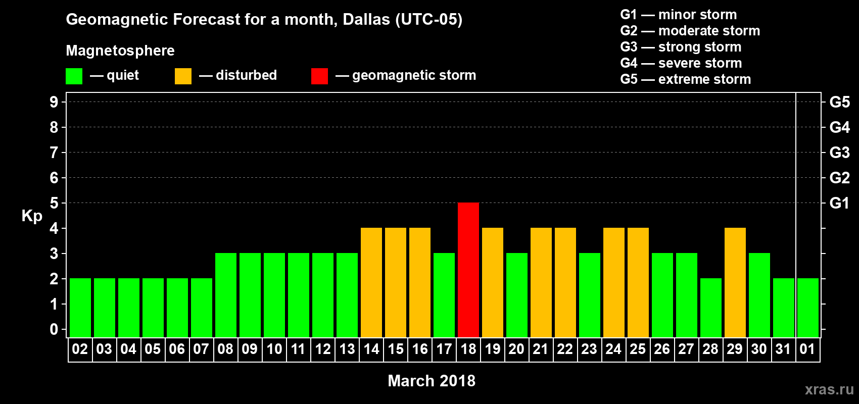 Forecast of the daily maximal value of geomagnetic index Kp for <b>1 month</b> (31 days) <b>from Mar 02, 2018 to Apr 01, 2018</b>