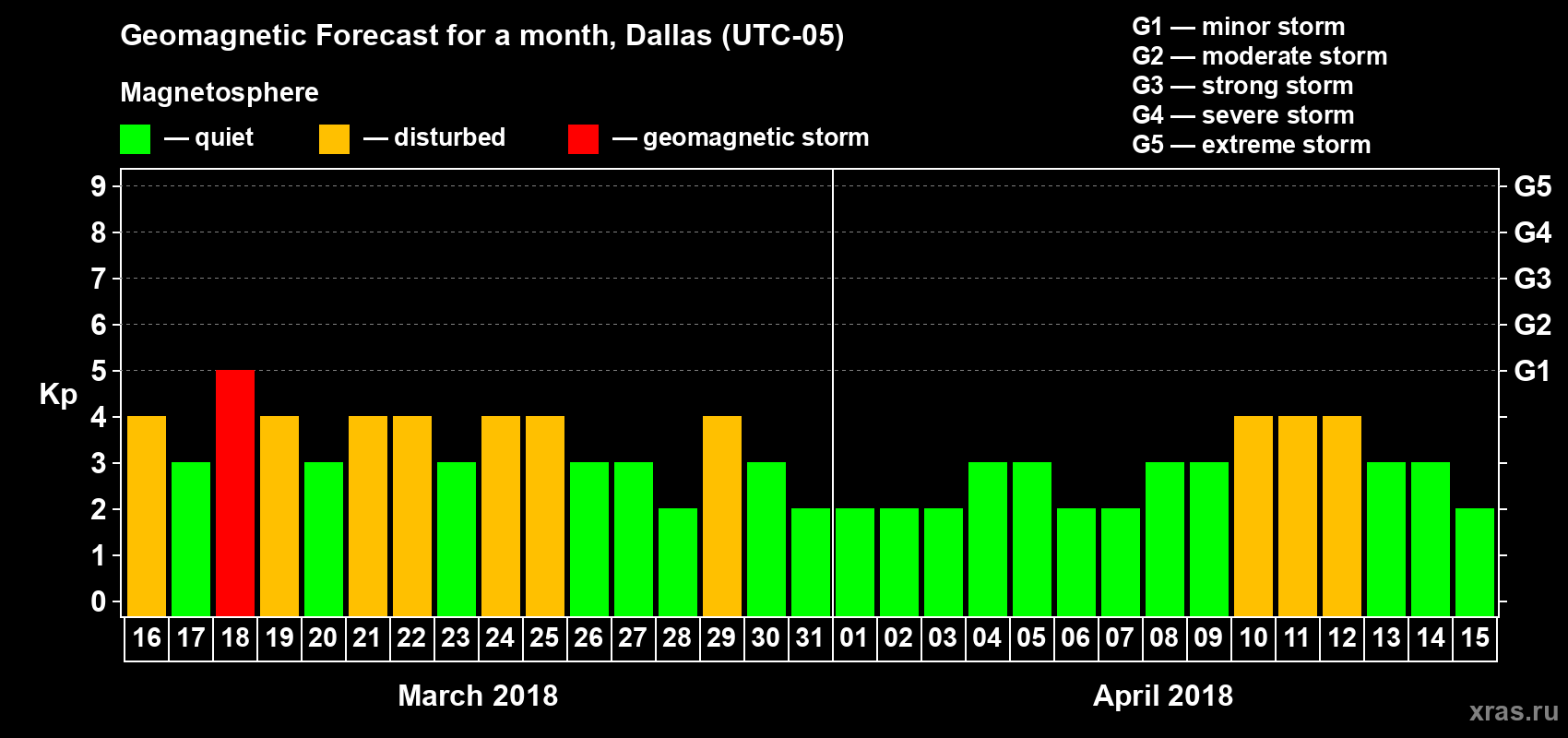 Forecast of the daily maximal value of geomagnetic index Kp for <b>1 month</b> (31 days) <b>from Mar 16, 2018 to Apr 15, 2018</b>