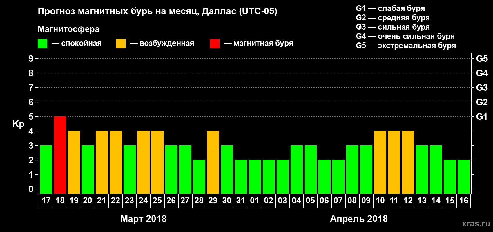 Прогноз максимального суточного геомагнитного индекса Kp на <b>1 месяц</b> (31 день) <b>с 17 марта по 16 апреля 2018 г</b>