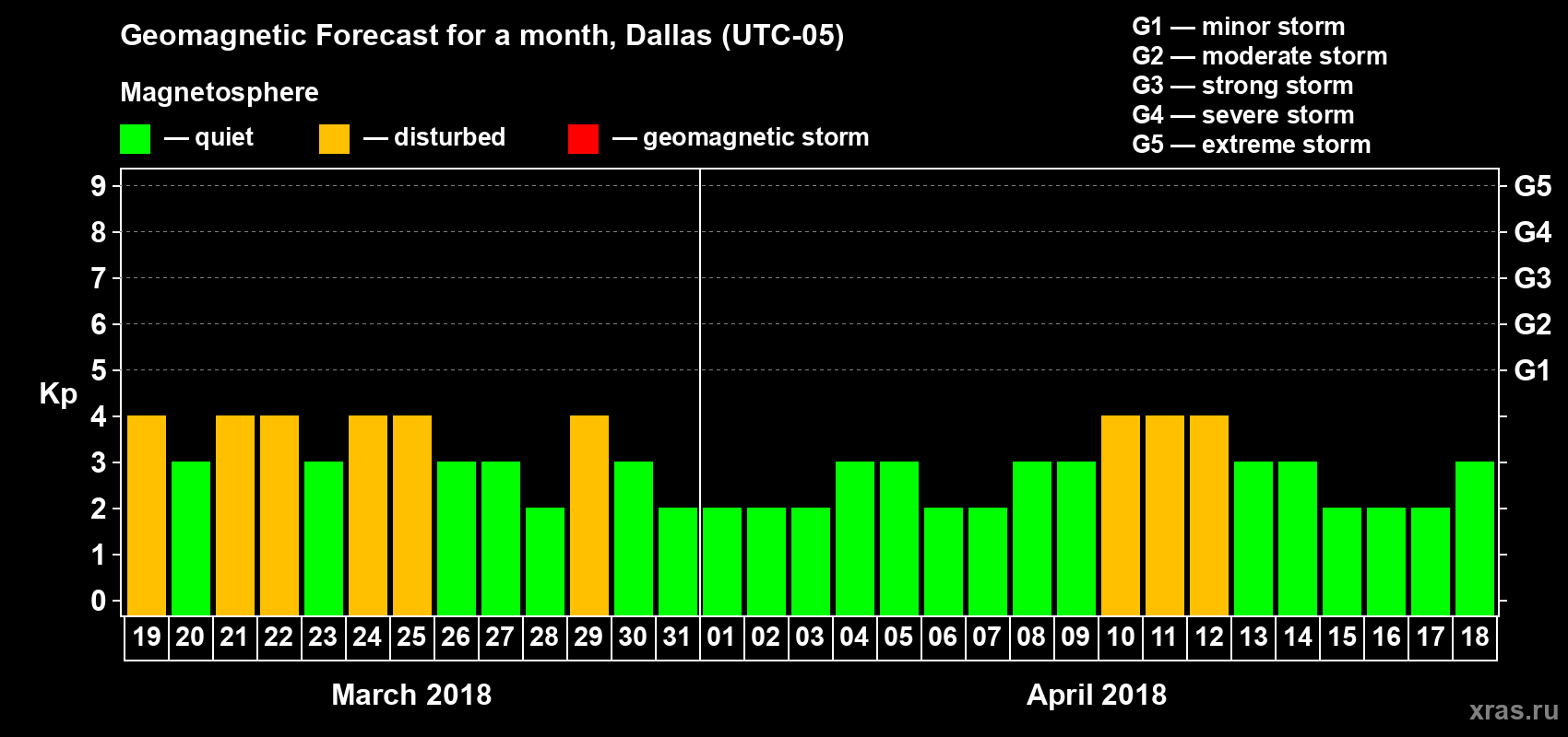 Forecast of the daily maximal value of geomagnetic index Kp for <b>1 month</b> (31 days) <b>from Mar 19, 2018 to Apr 18, 2018</b>