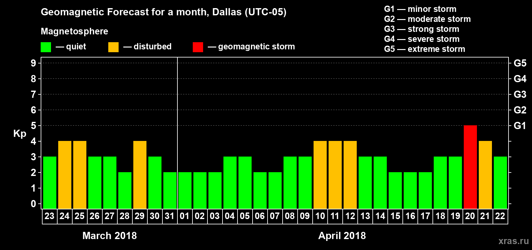 Forecast of the daily maximal value of geomagnetic index Kp for <b>1 month</b> (31 days) <b>from Mar 23, 2018 to Apr 22, 2018</b>