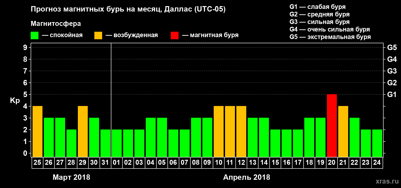 Прогноз максимального суточного геомагнитного индекса Kp на <b>1 месяц</b> (31 день) <b>с 25 марта по 24 апреля 2018 г</b>
