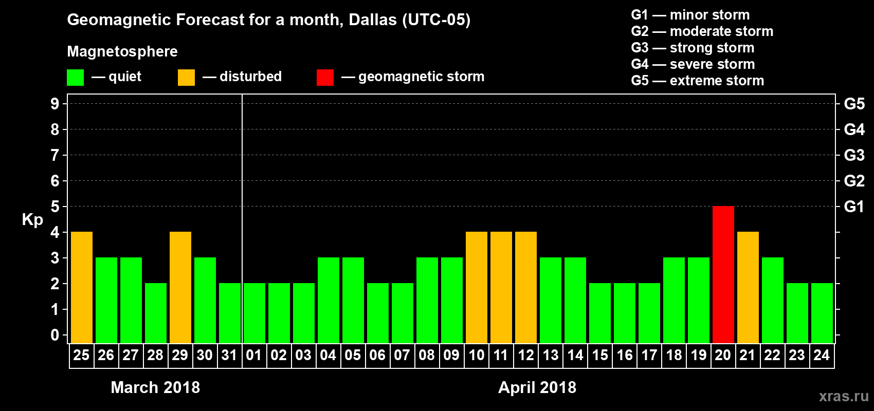 Forecast of the daily maximal value of geomagnetic index Kp for <b>1 month</b> (31 days) <b>from Mar 25, 2018 to Apr 24, 2018</b>