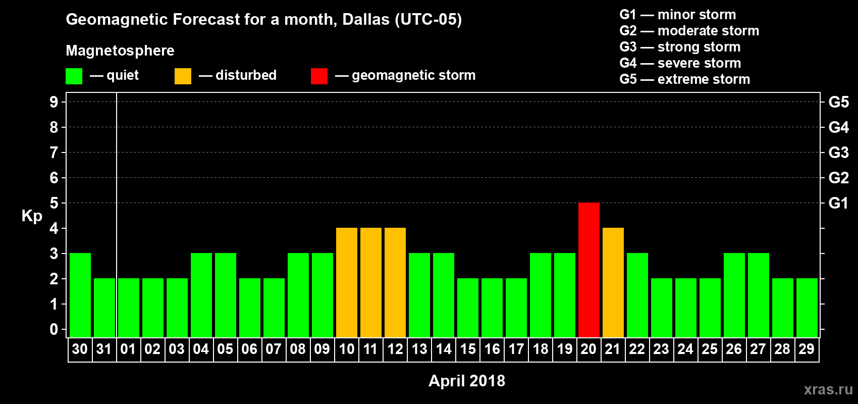 Forecast of the daily maximal value of geomagnetic index Kp for <b>1 month</b> (31 days) <b>from Mar 30, 2018 to Apr 29, 2018</b>