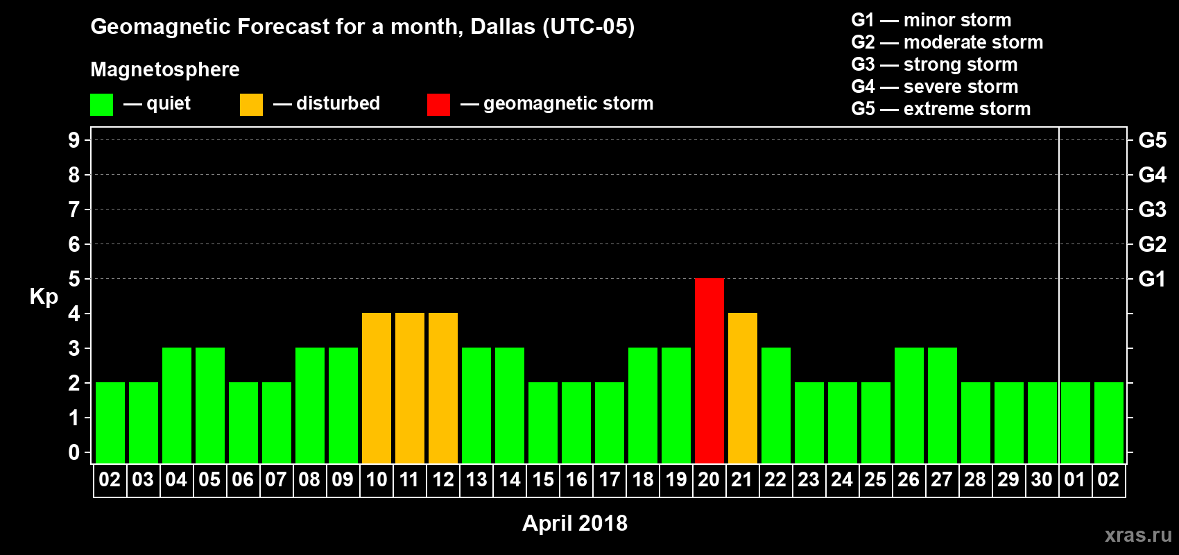 Forecast of the daily maximal value of geomagnetic index Kp for <b>1 month</b> (31 days) <b>from Apr 02, 2018 to May 02, 2018</b>