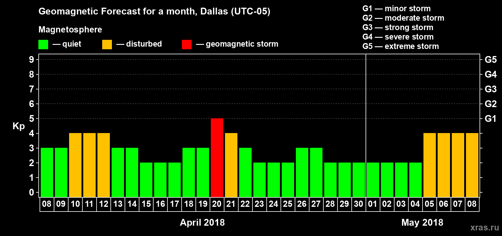Forecast of the daily maximal value of geomagnetic index Kp for <b>1 month</b> (31 days) <b>from Apr 08, 2018 to May 08, 2018</b>
