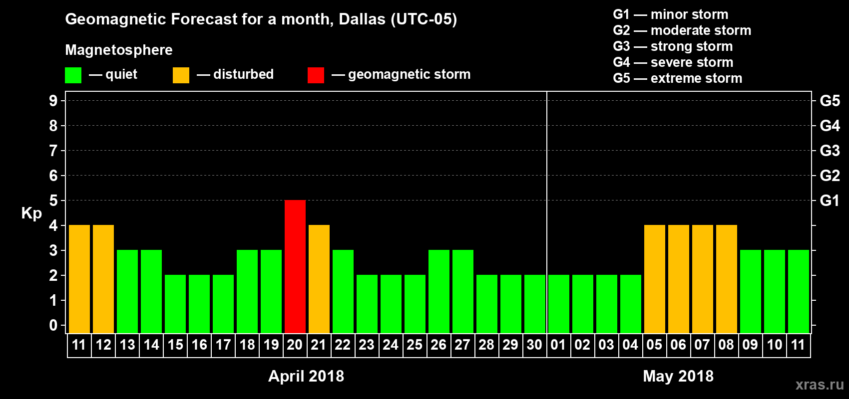 Forecast of the daily maximal value of geomagnetic index Kp for <b>1 month</b> (31 days) <b>from Apr 11, 2018 to May 11, 2018</b>