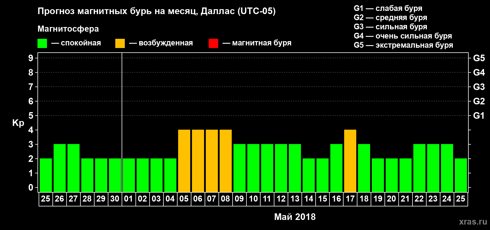 Прогноз максимального суточного геомагнитного индекса Kp на <b>1 месяц</b> (31 день) <b>с 25 апреля по 25 мая 2018 г</b>