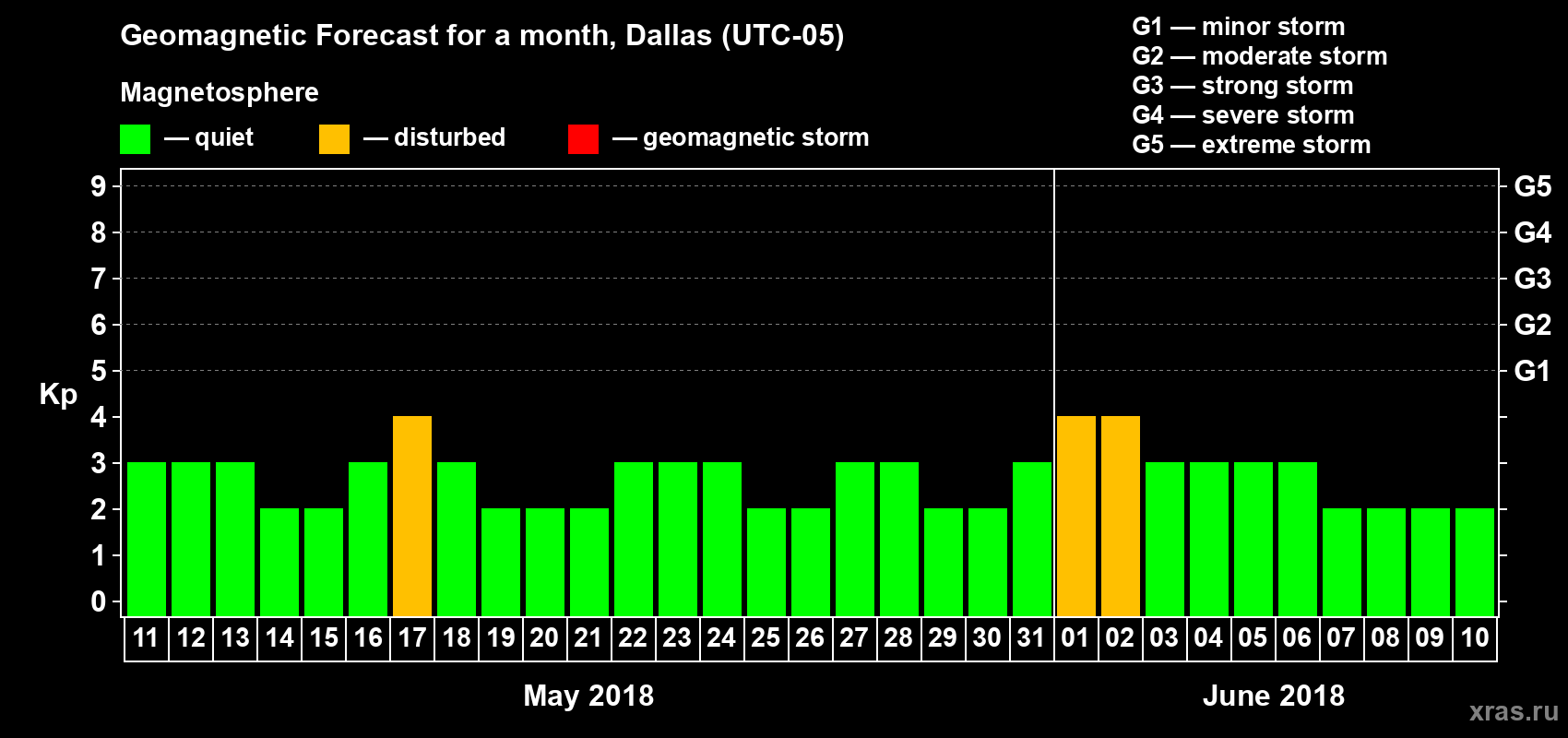 Forecast of the daily maximal value of geomagnetic index Kp for <b>1 month</b> (31 days) <b>from May 11, 2018 to Jun 10, 2018</b>