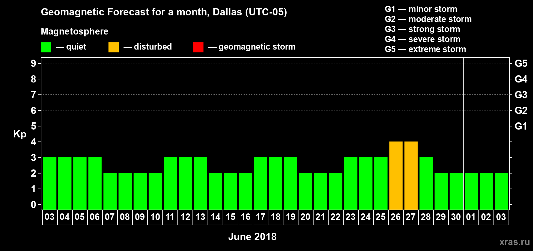 Forecast of the daily maximal value of geomagnetic index Kp for <b>1 month</b> (31 days) <b>from Jun 03, 2018 to Jul 03, 2018</b>