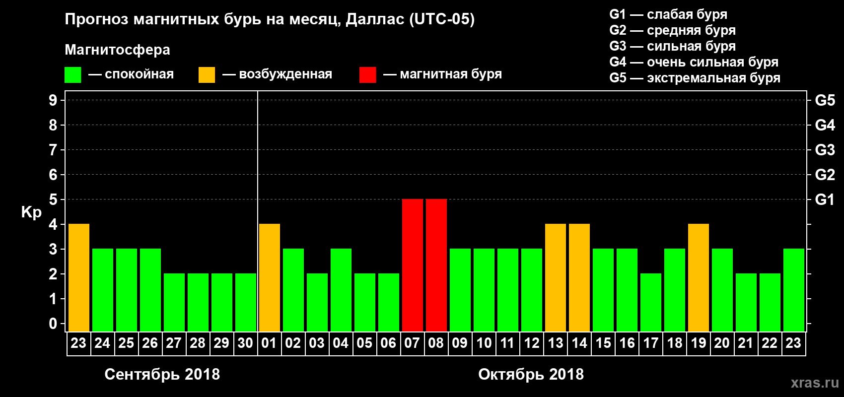 Прогноз максимального суточного геомагнитного индекса Kp на <b>1 месяц</b> (31 день) <b>с 23 сентября по 23 октября 2018 г</b>
