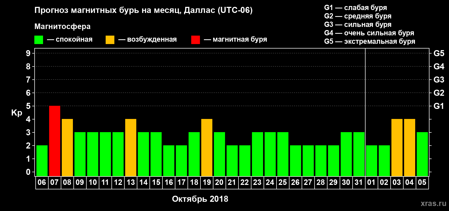 Прогноз максимального суточного геомагнитного индекса Kp на <b>1 месяц</b> (31 день) <b>с 06 октября по 05 ноября 2018 г</b>