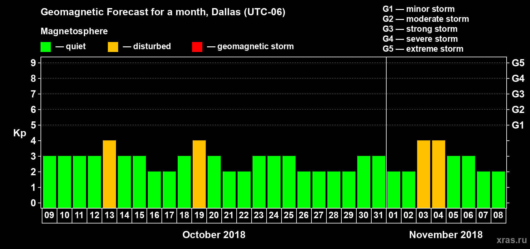 Forecast of the daily maximal value of geomagnetic index Kp for <b>1 month</b> (31 days) <b>from Oct 09, 2018 to Nov 08, 2018</b>