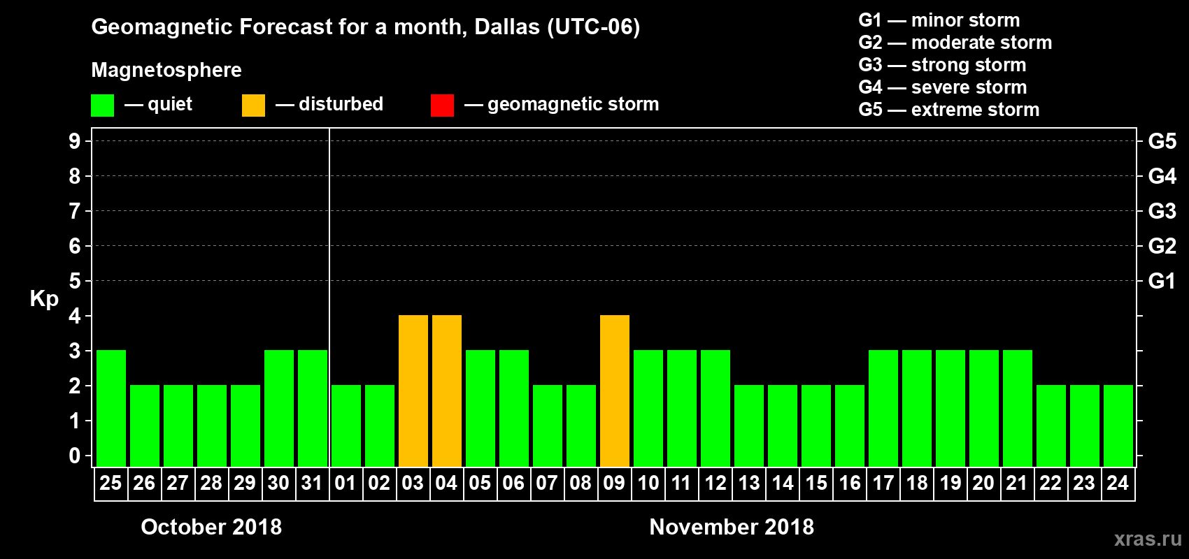 Forecast of the daily maximal value of geomagnetic index Kp for <b>1 month</b> (31 days) <b>from Oct 25, 2018 to Nov 24, 2018</b>