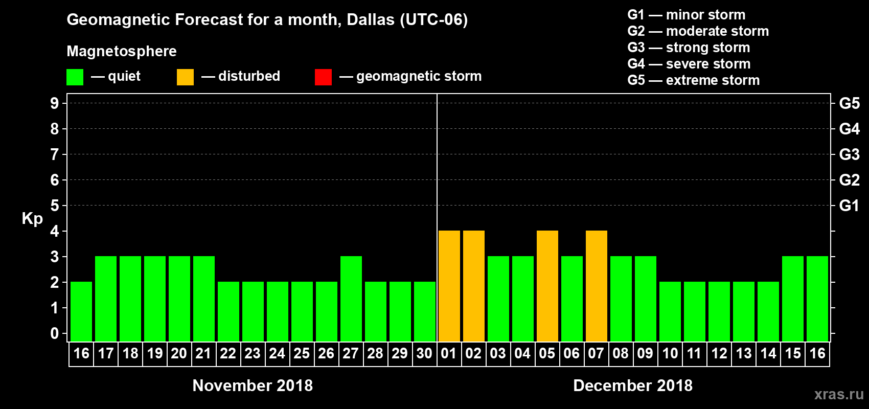 Forecast of the daily maximal value of geomagnetic index Kp for <b>1 month</b> (31 days) <b>from Nov 16, 2018 to Dec 16, 2018</b>