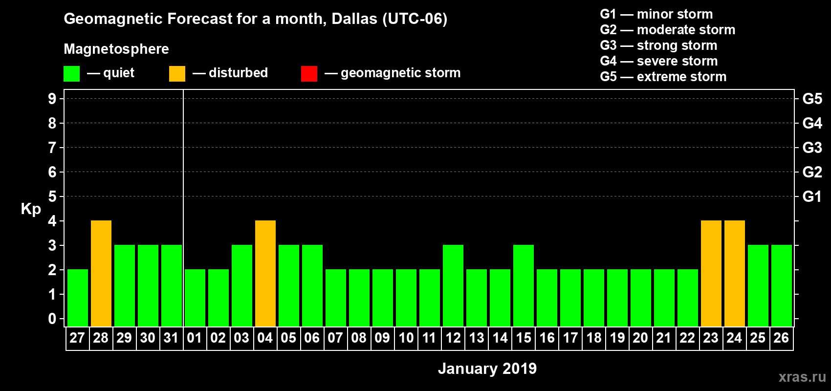 Forecast of the daily maximal value of geomagnetic index Kp for <b>1 month</b> (31 days) <b>from Dec 27, 2018 to Jan 26, 2019</b>