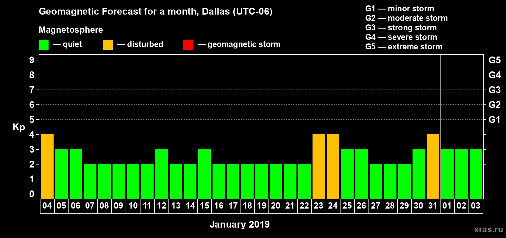 Forecast of the daily maximal value of geomagnetic index Kp for <b>1 month</b> (31 days) <b>from Jan 04, 2019 to Feb 03, 2019</b>