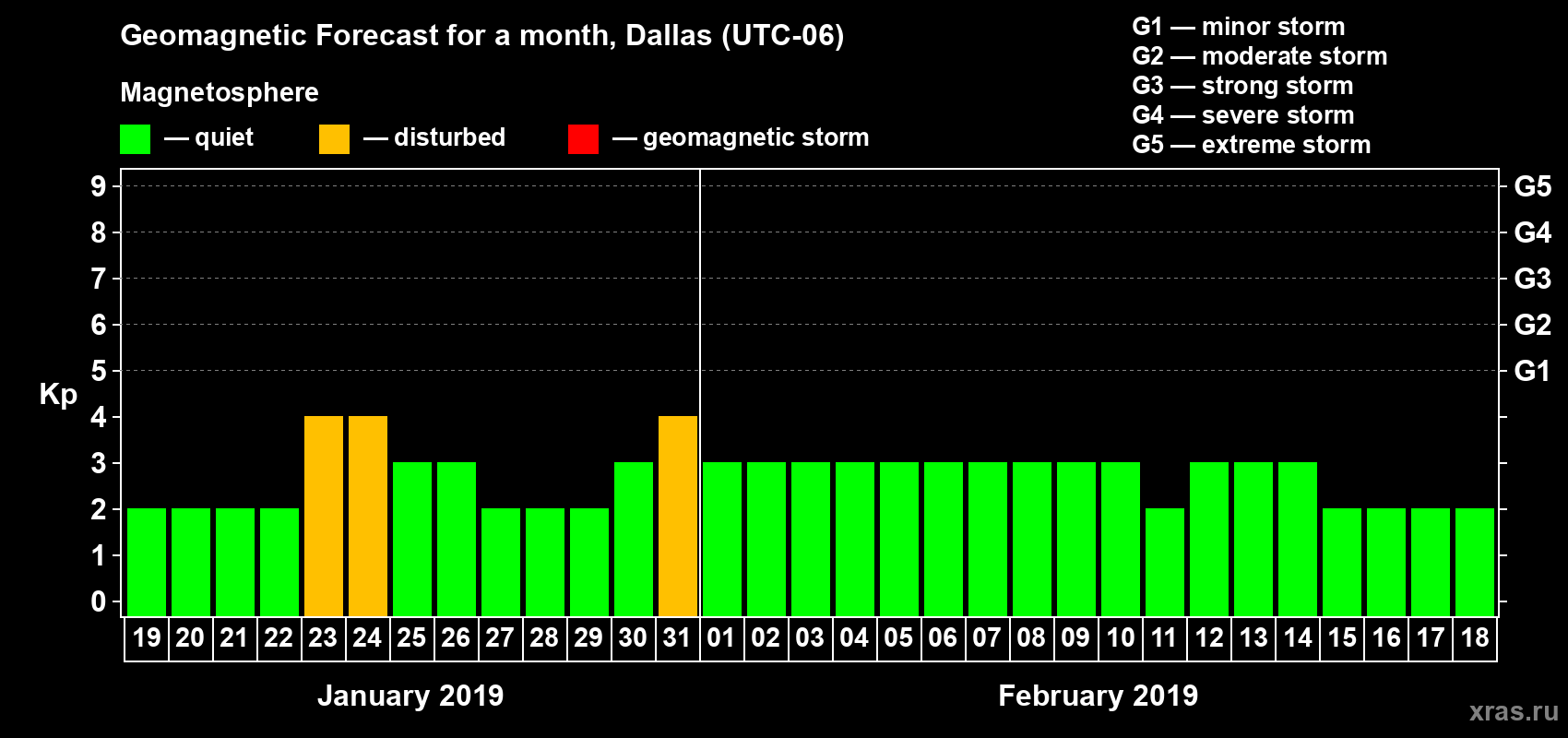 Forecast of the daily maximal value of geomagnetic index Kp for <b>1 month</b> (31 days) <b>from Jan 19, 2019 to Feb 18, 2019</b>