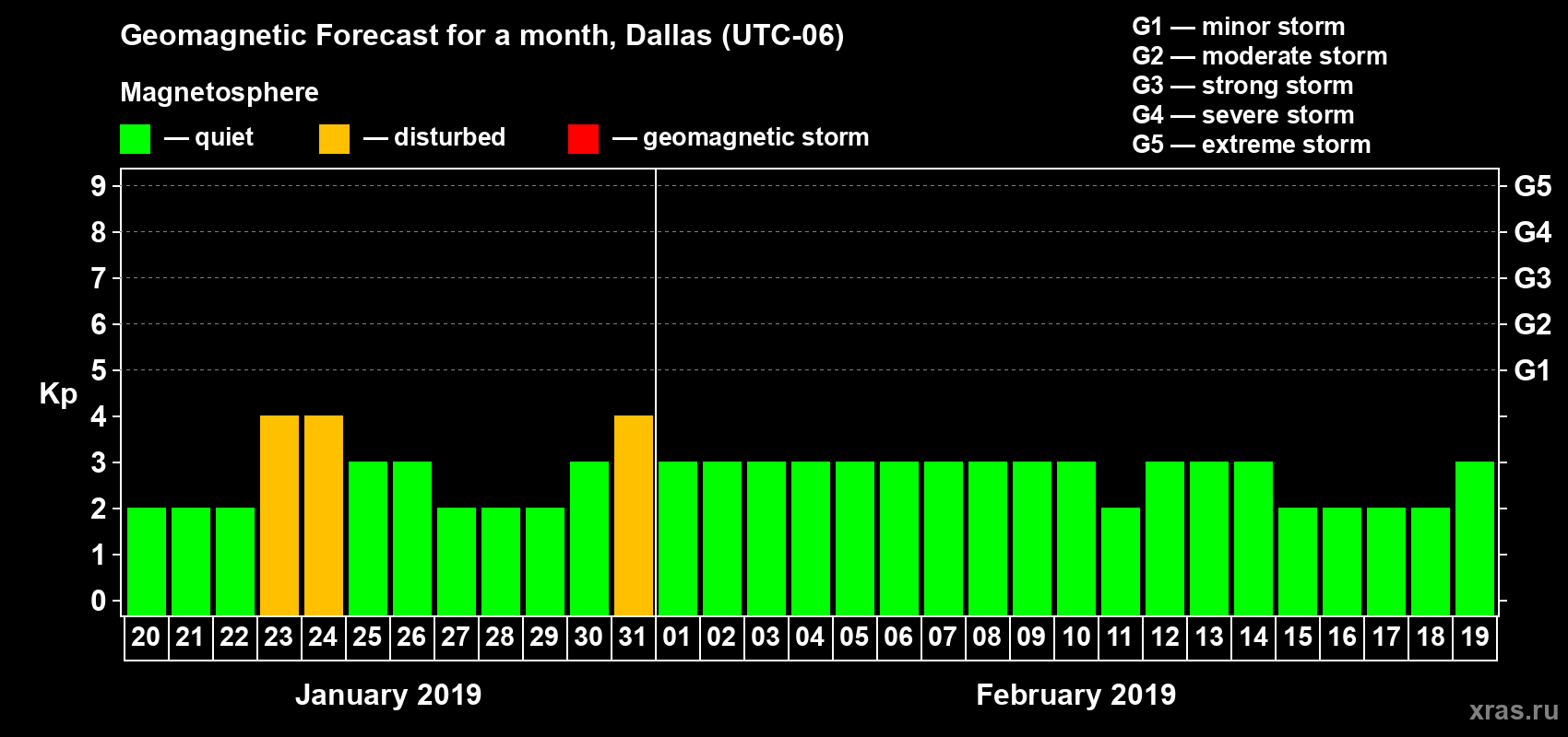 Forecast of the daily maximal value of geomagnetic index Kp for <b>1 month</b> (31 days) <b>from Jan 20, 2019 to Feb 19, 2019</b>