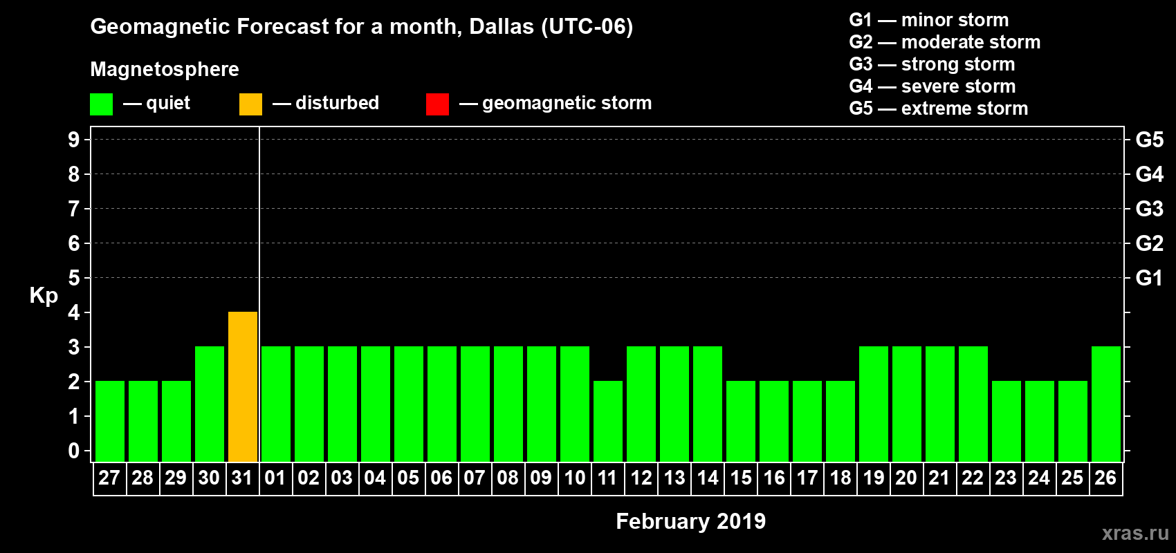 Forecast of the daily maximal value of geomagnetic index Kp for <b>1 month</b> (31 days) <b>from Jan 27, 2019 to Feb 26, 2019</b>